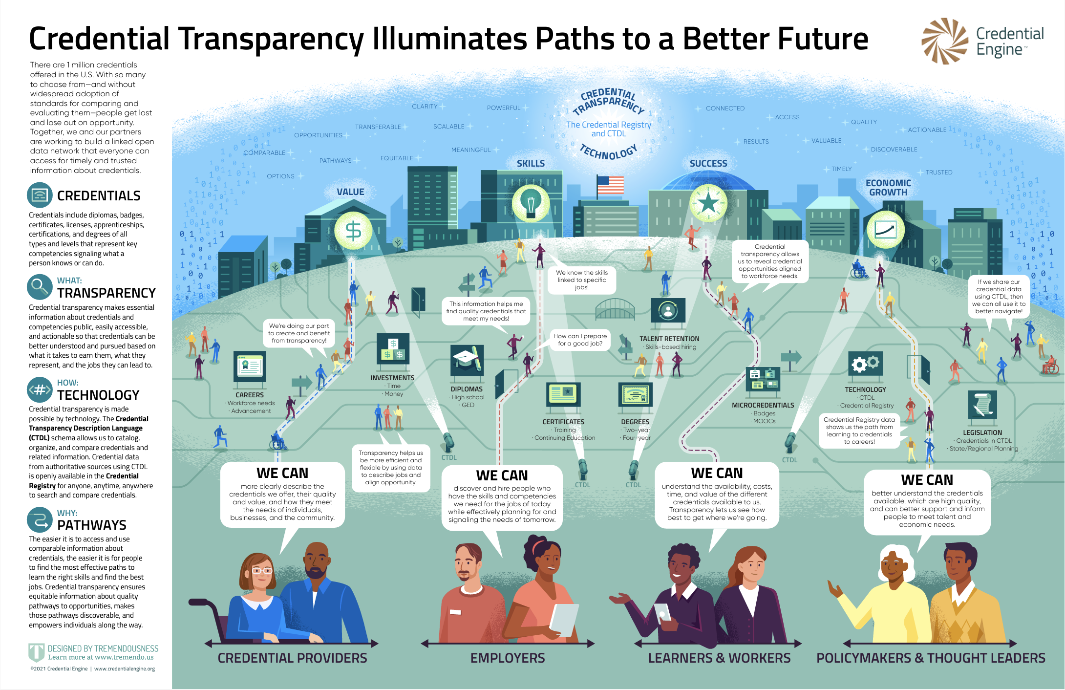 Credential Transparency Illuminates Paths to a Better Future